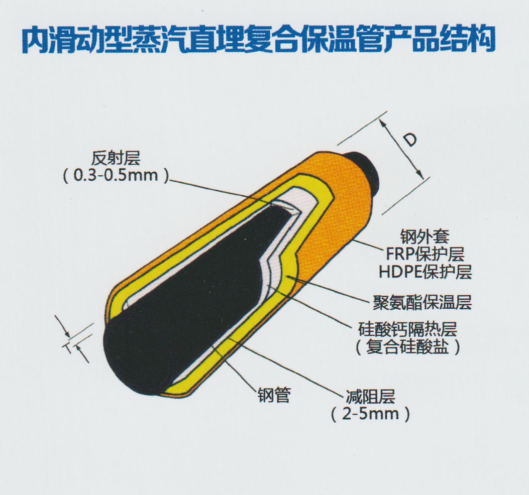 内滑动型蒸汽直埋复合保温管