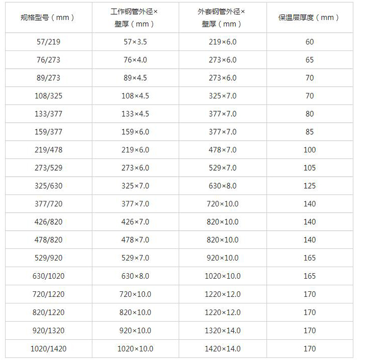 外滑动式蒸汽保温管