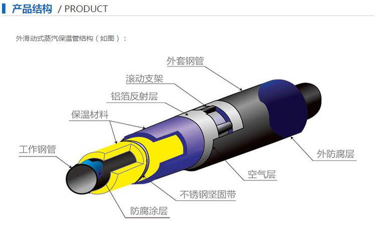 唐山内滑动式蒸汽保温管